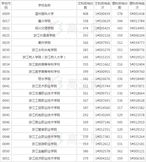 浙江第三批投档线是多少分？最近几年分数涨幅波动多少？