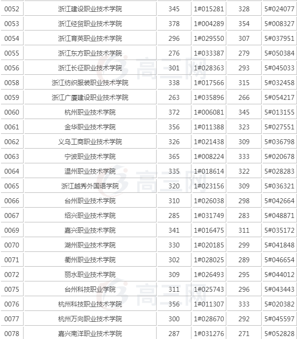 浙江第三批投档线是多少分？最近几年分数涨幅波动多少？