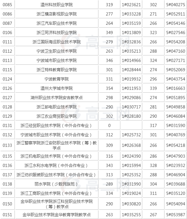 浙江第三批投档线是多少分？最近几年分数涨幅波动多少？