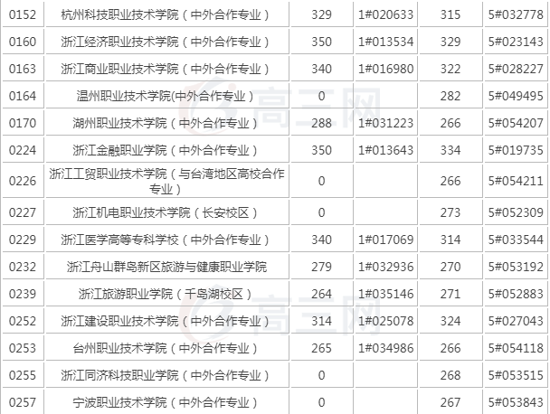 浙江第三批投档线是多少分？最近几年分数涨幅波动多少？