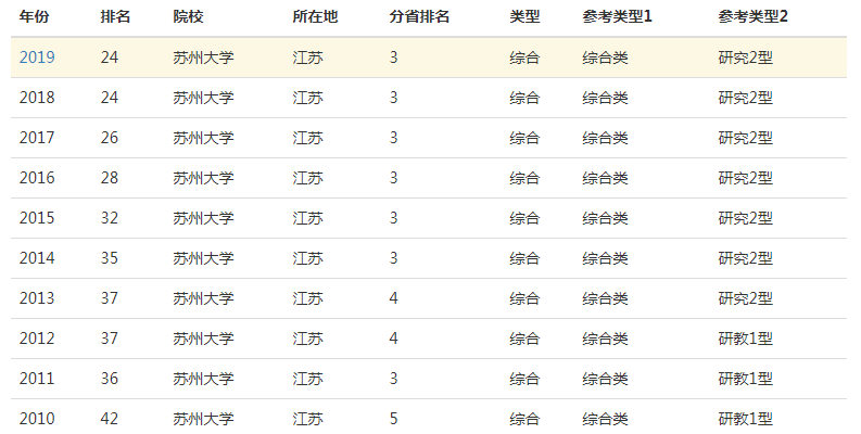 最新苏州大学专业排名出来了.盘点近几年哪些专业最好考?