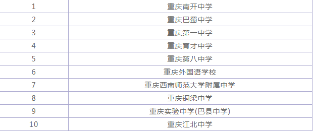 重庆高考复读学校推荐哪几所？一家好的复读学校主要看哪几点？