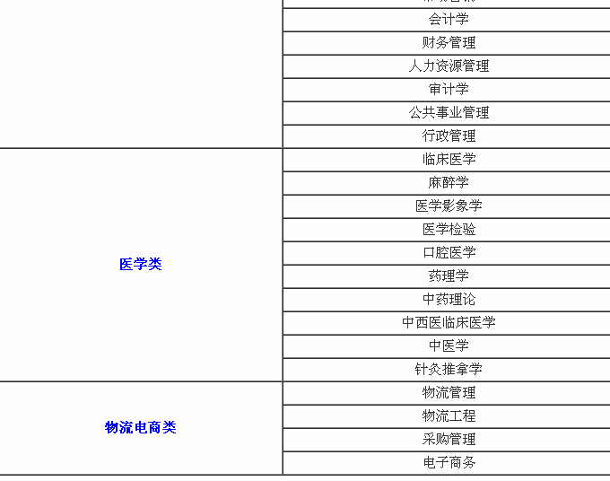 就业前景好的专业, 热门专业排名前十名