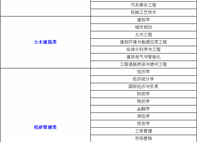 就业前景好的十大专业, 热门专业排名前十名