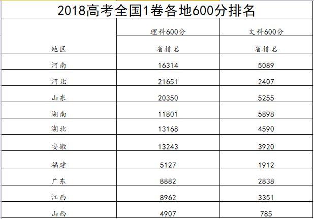 现在高考考几门满分多少?考全国一卷省份的一本线要求是多少?