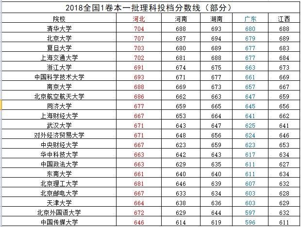 现在高考考几门满分多少？考全国一卷省份的一本线要求是多少？