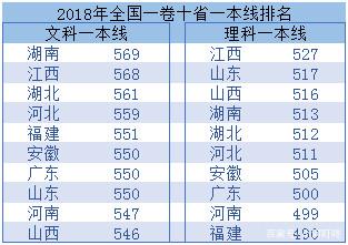 现在高考考几门满分多少？考全国一卷省份的一本线要求是多少？