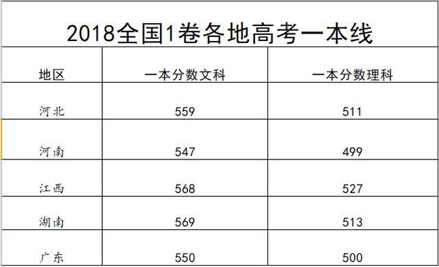 现在高考考几门满分多少？考全国一卷省份的一本线要求是多少？