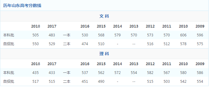 山东高考总分是多少？一二三本的录取分数线各是多少？