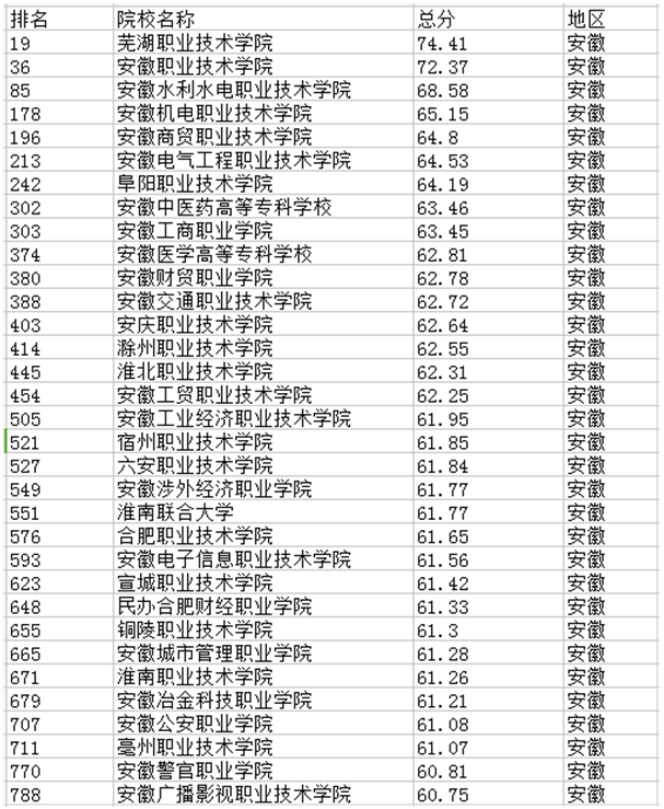 安徽省职高分数线是多高?有哪些职高学校是值得推荐的?