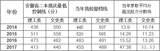 皖西学院王牌专业历年分数线
