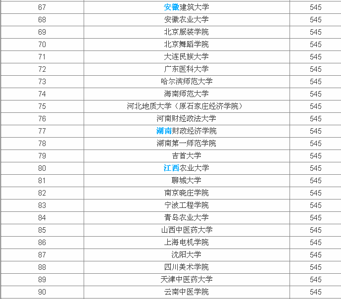 全国二本大学排名一览表，2019二本分数线