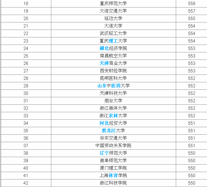 全国二本大学排名一览表，2019二本分数线