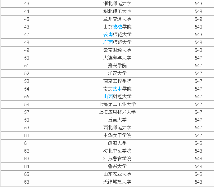 全国二本大学排名一览表，2019二本分数线