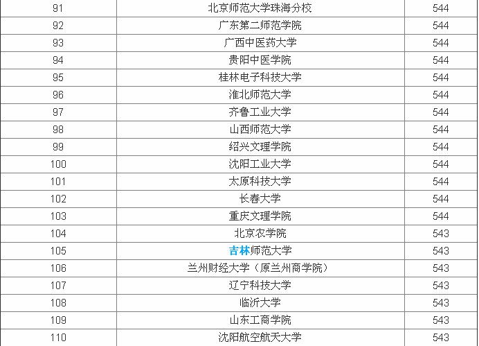全国二本大学排名一览表，2019二本分数线