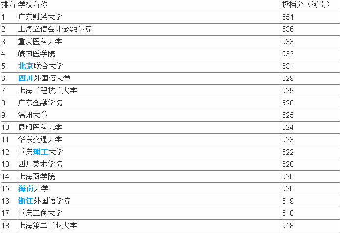 全國二本大學(xué)排名理科及錄取分?jǐn)?shù)線