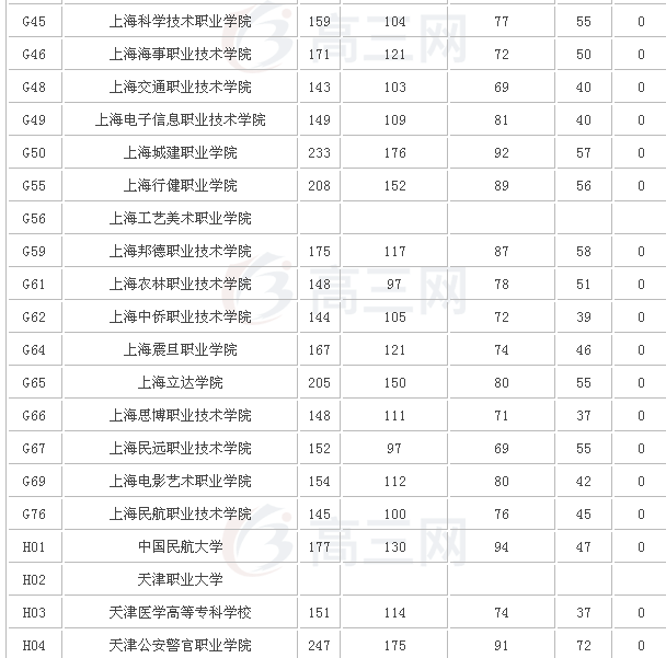 上海学校录取分数线