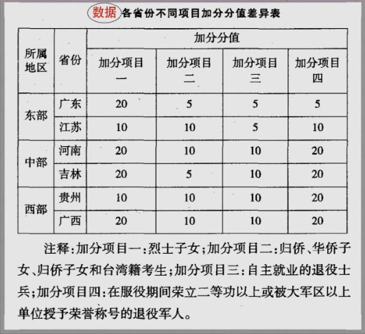 2023广东高考加分政策出台 加分项目