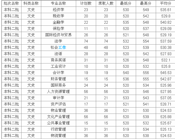 福建江夏学院最好的专业,美术系/艺考/本科历年分数线