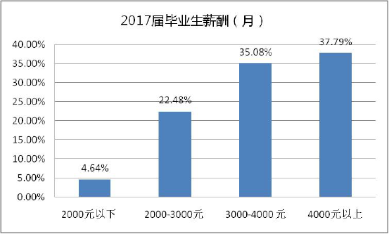 ��������ҵ��ѧ��ô���Ǽ��� ��ɫרҵ����Щ��