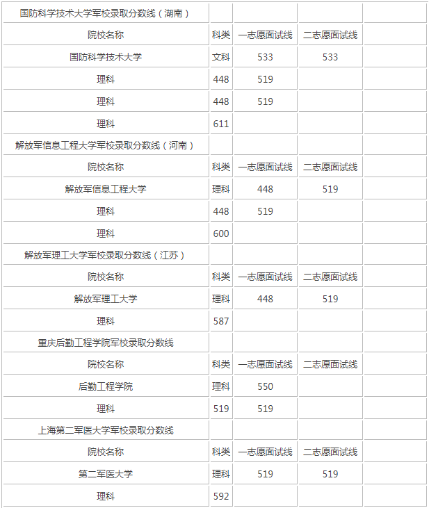 ☆2019年二本军校最低录取分数是多少 