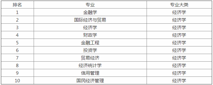 女生大专学什么专业好 2019大专专业就业率排名