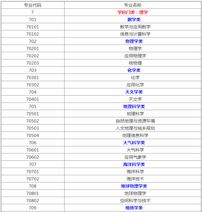 2023年专业理学包括哪些专业 理学类专业介绍热门排名