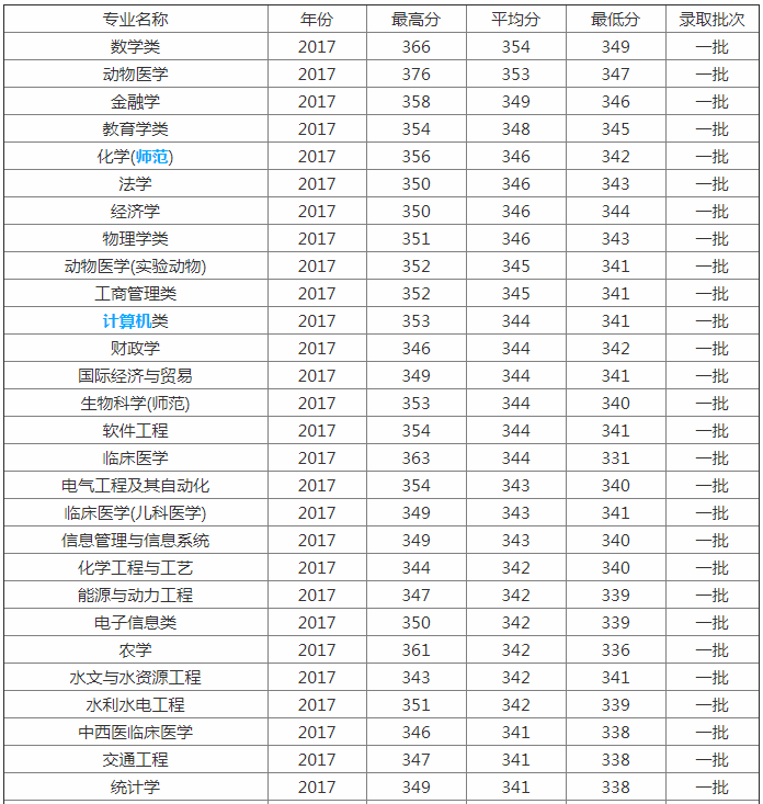 2019扬州大学最新排名公布 盘点扬学最好的专业有哪些