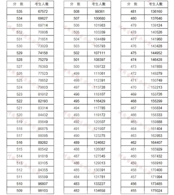 河南高考录取统计_河南高考分数段统计_河南高考分数统计表