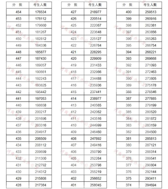 河南高考录取统计_河南高考分数统计表_河南高考分数段统计