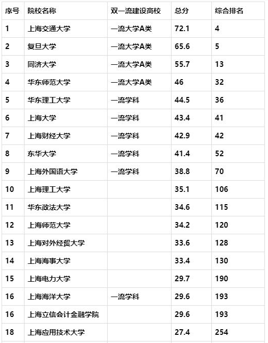 上海交大排名全国第几和复旦哪个好?2019录取分数线多少?