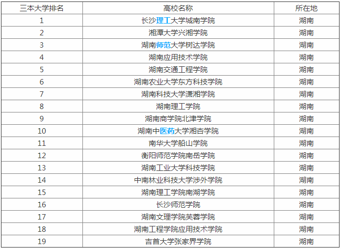 2019年湖南三本大学排行榜出炉 盘点湖南最好的三本学院