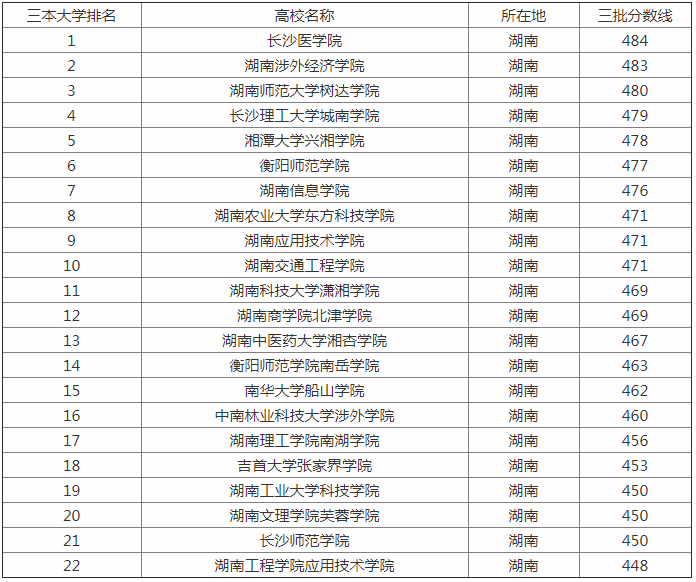 2019年湖南三本大学排行榜出炉 盘点湖南最好的三本学院