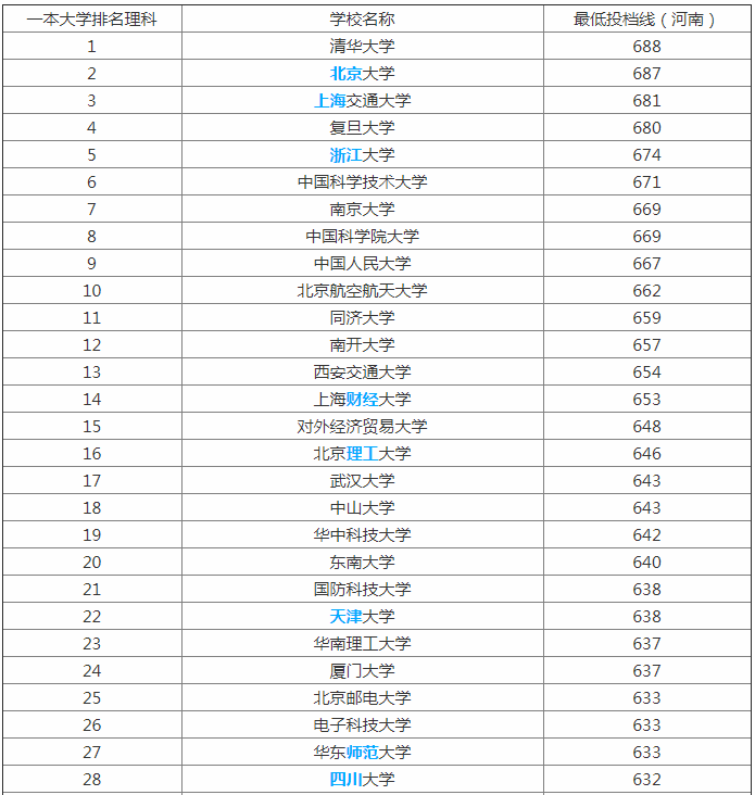 2023全国大学最新排名出炉 一二三本类院校统计