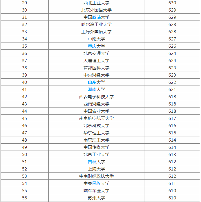 2023全国大学最新排名出炉 一二三本类院校统计
