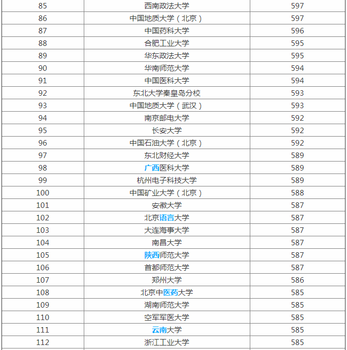 2023全国大学最新排名出炉 一二三本类院校统计