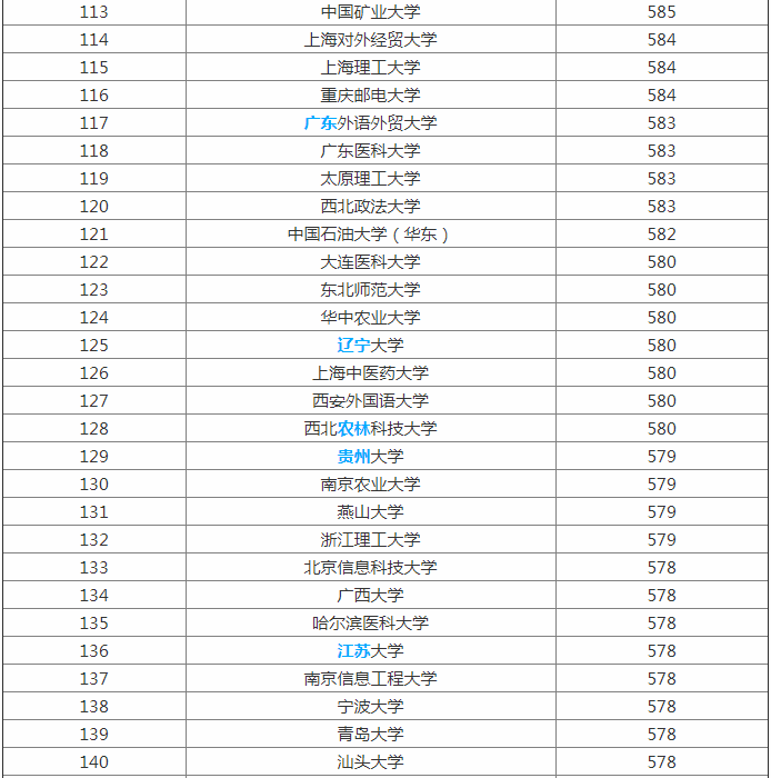 2023全国大学最新排名出炉 一二三本类院校统计