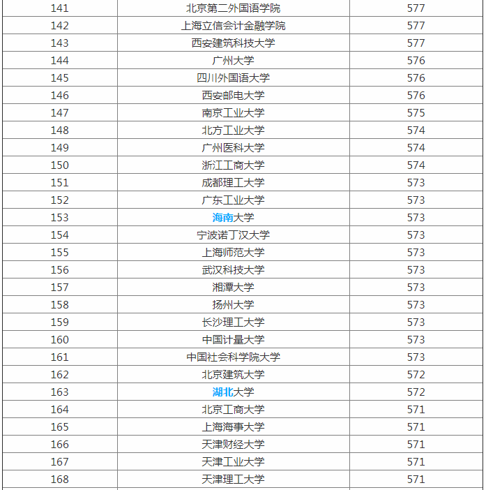 2023全国大学最新排名出炉 一二三本类院校统计