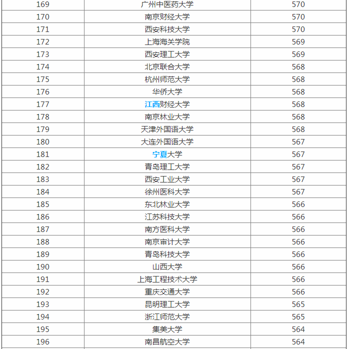 2023全国大学最新排名出炉 一二三本类院校统计