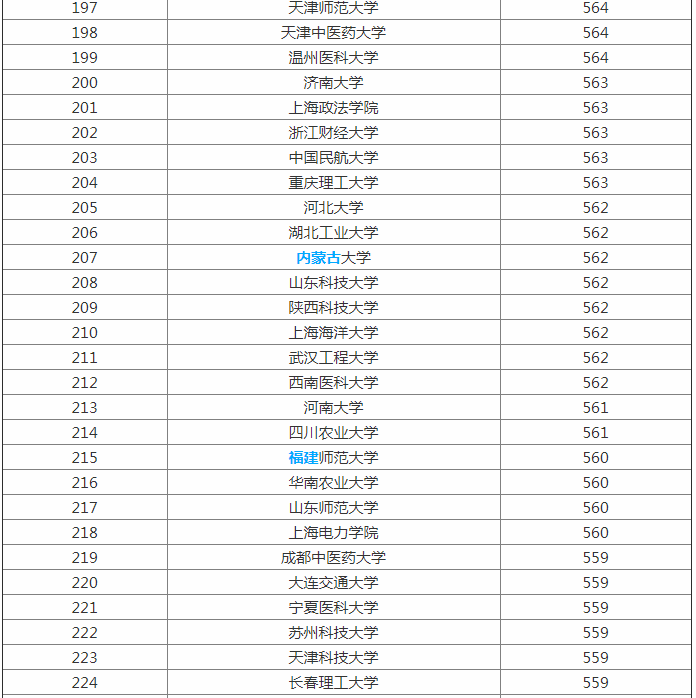 2023全国大学最新排名出炉 一二三本类院校统计