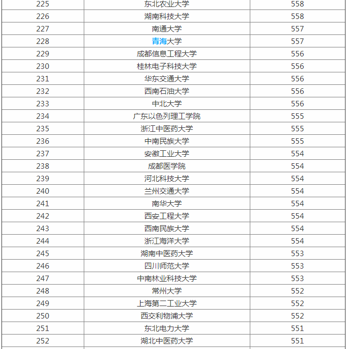 2023全国大学最新排名出炉 一二三本类院校统计