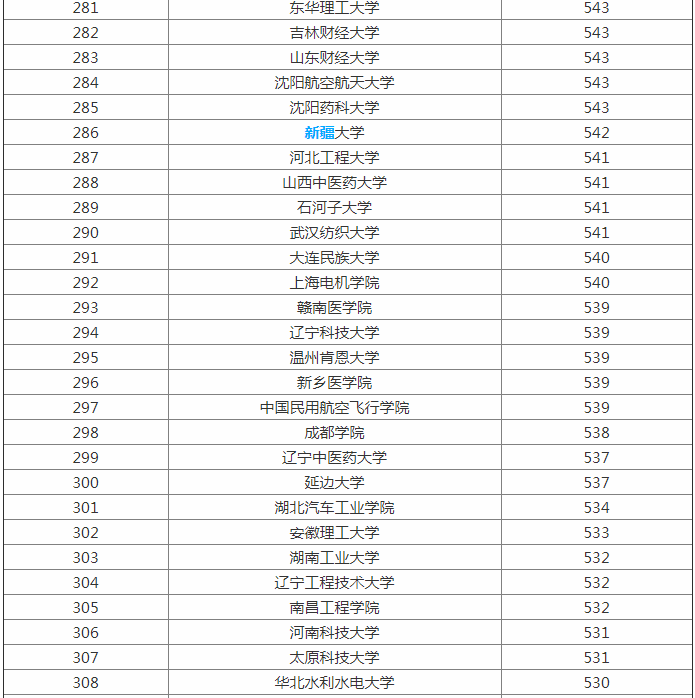 2023全国大学最新排名出炉 一二三本类院校统计