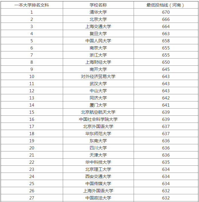 2023全国大学最新排名出炉 一二三本类院校统计