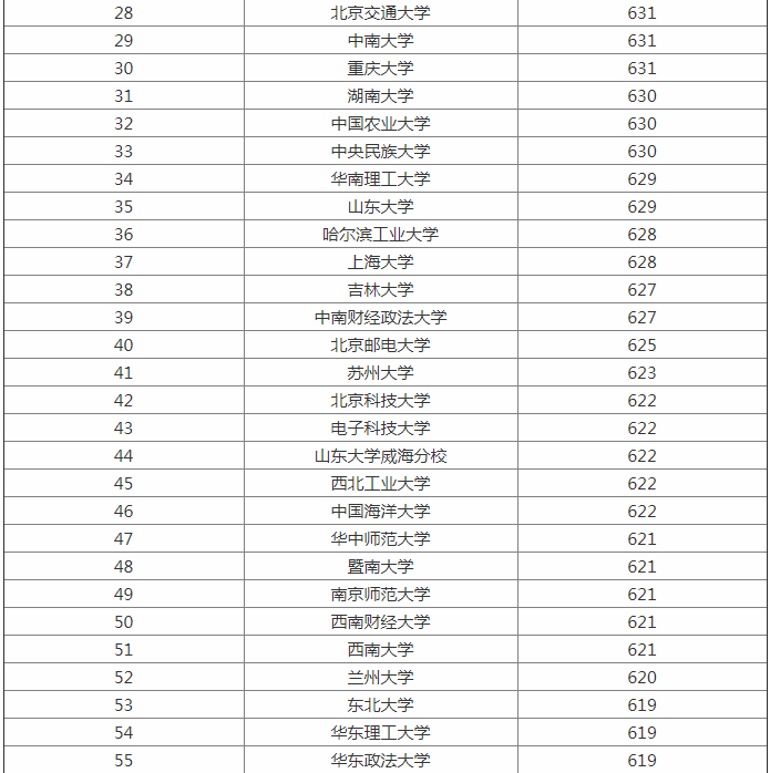 2023全国大学最新排名出炉 一二三本类院校统计