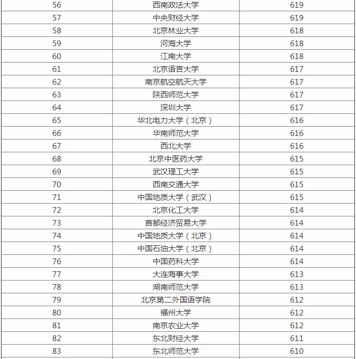 2023全国大学最新排名出炉 一二三本类院校统计