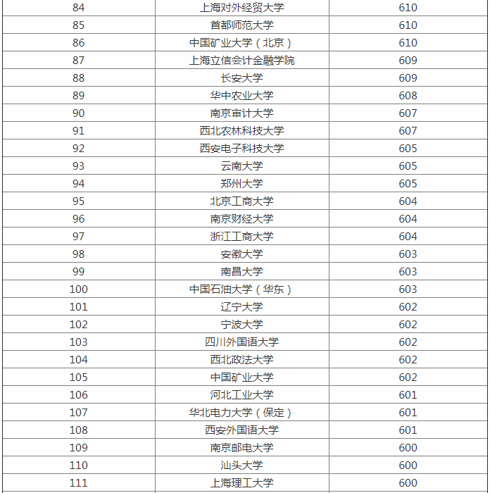 2023全国大学最新排名出炉 一二三本类院校统计