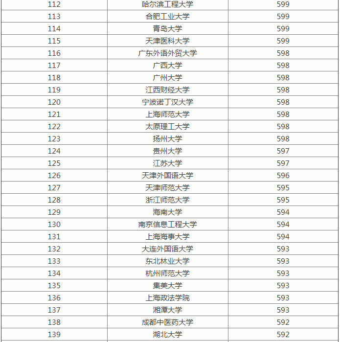 2023全国大学最新排名出炉 一二三本类院校统计