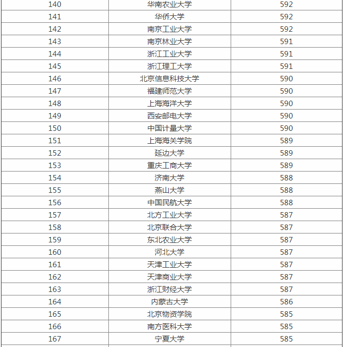 2023全国大学最新排名出炉 一二三本类院校统计
