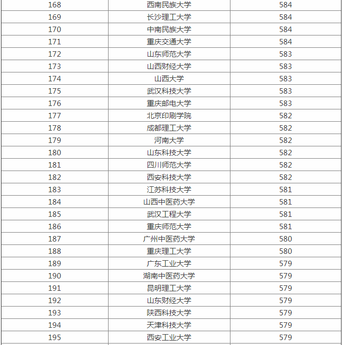 2023全国大学最新排名出炉 一二三本类院校统计
