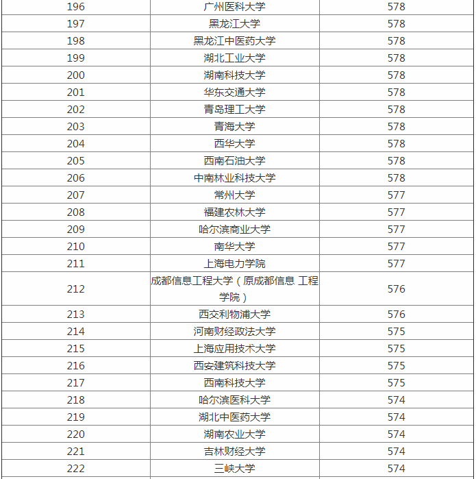 2023全国大学最新排名出炉 一二三本类院校统计